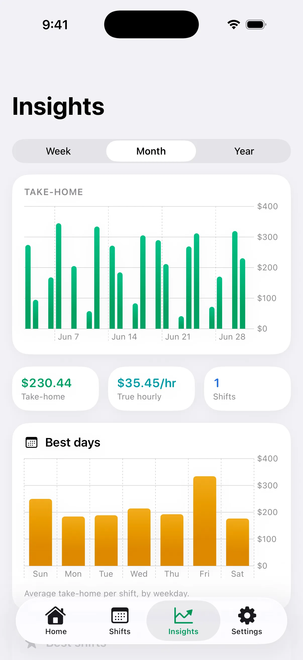 Tipfolio insights: a bar chart of take-home over the month and a chart of average earnings by weekday, showing Friday as the best day.